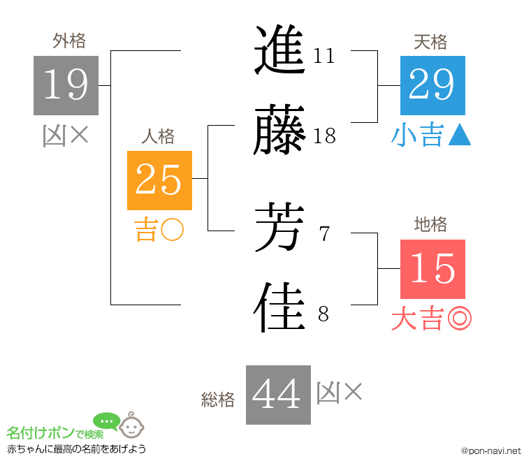 進藤 芳佳さんの姓名判断結果