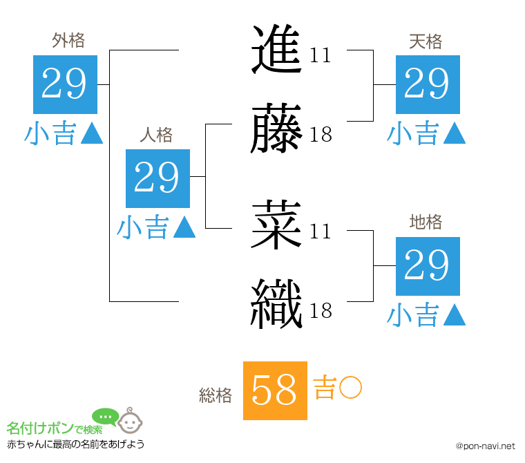 進藤 菜織さんの姓名判断結果