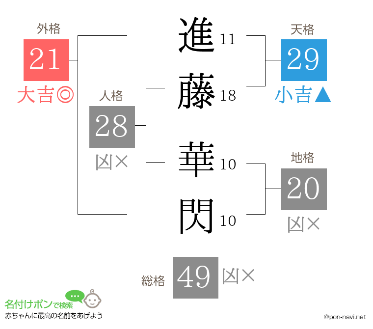 進藤 華閃さんの姓名判断結果