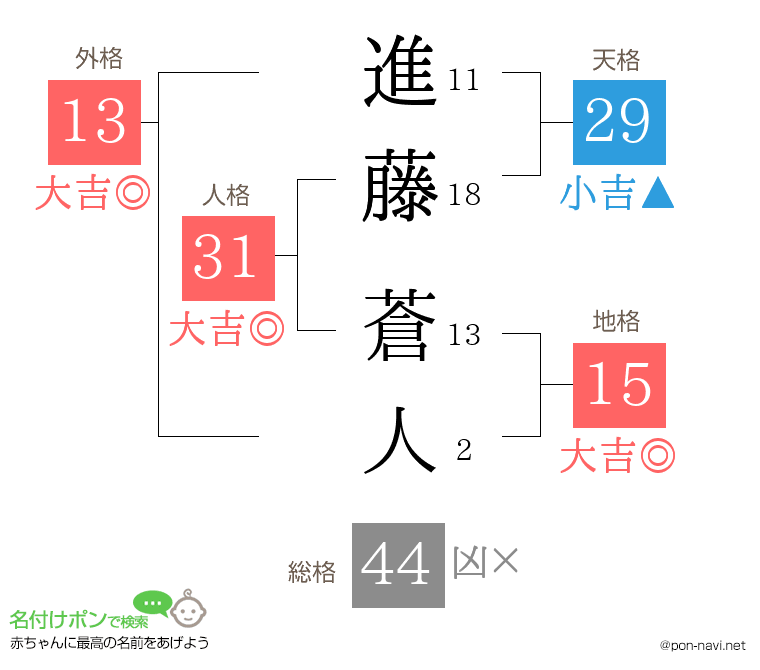 進藤 蒼人さんの姓名判断結果