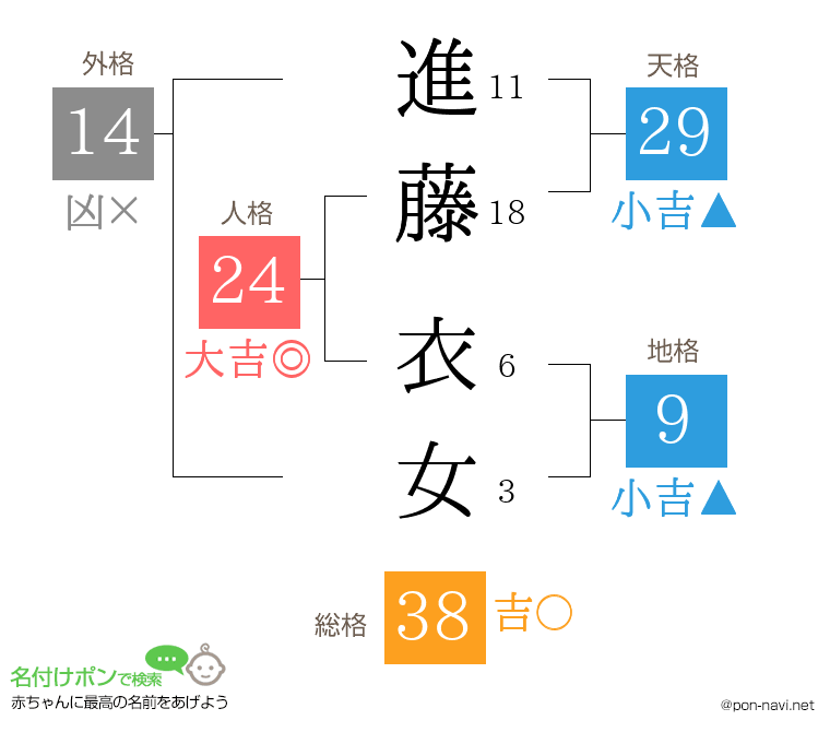 進藤 衣女さんの姓名判断結果
