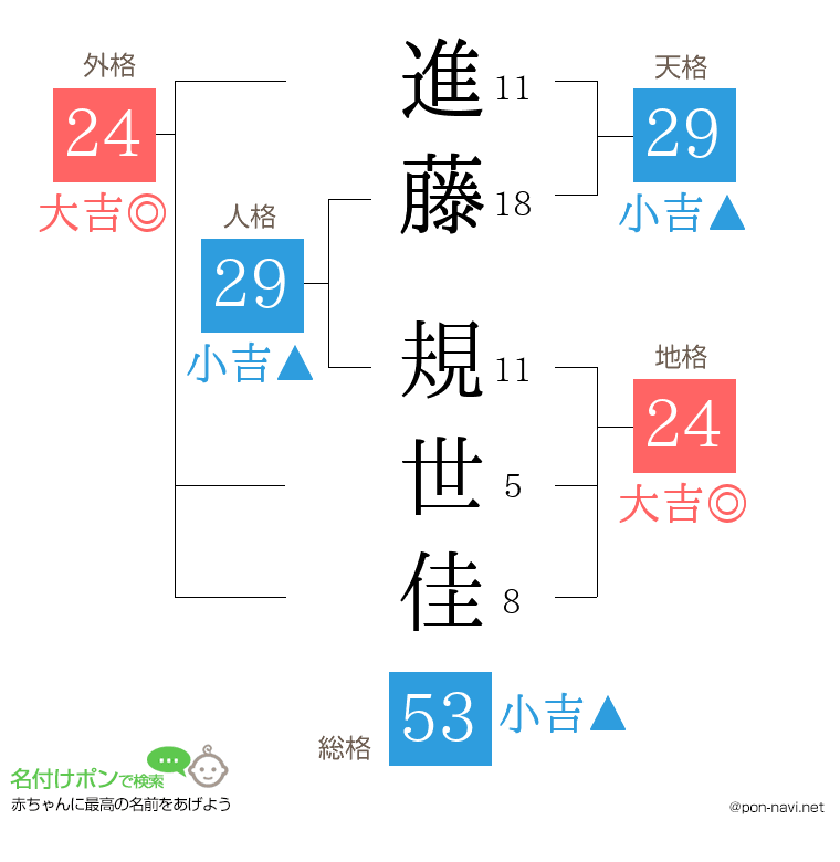 進藤 規世佳さんの姓名判断結果