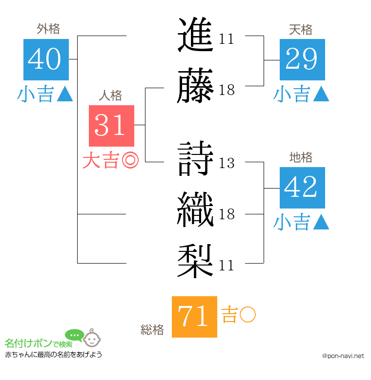 進藤 詩織梨さんの姓名判断結果