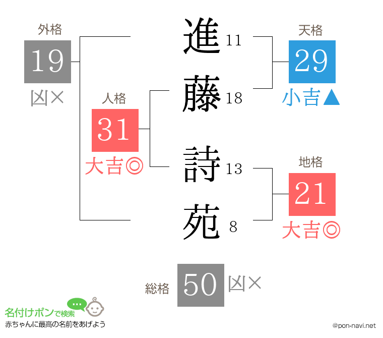 進藤 詩苑さんの姓名判断結果