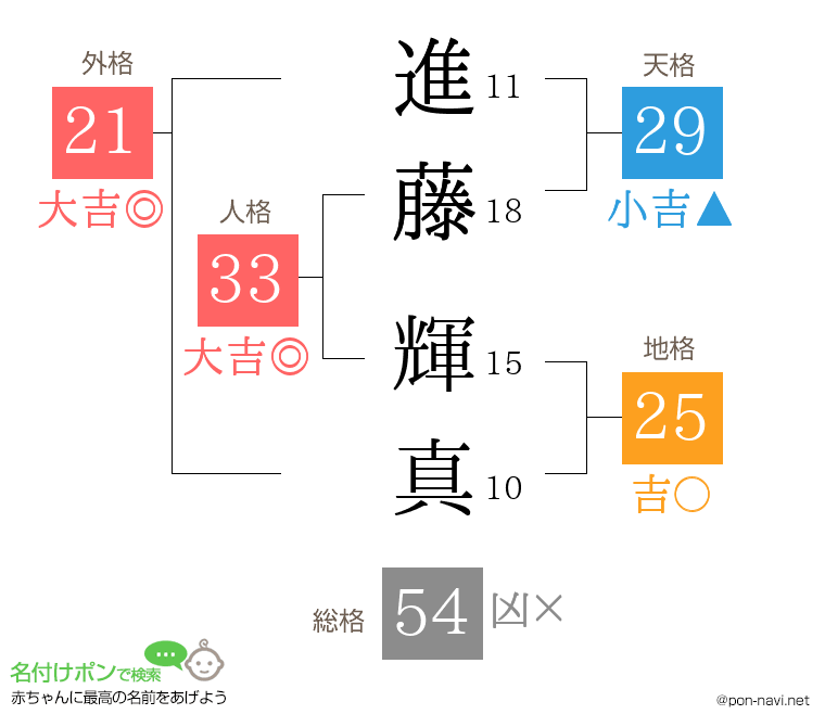 進藤 輝真さんの姓名判断結果