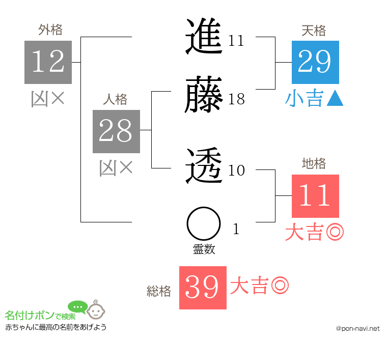 進藤 透さんの姓名判断結果