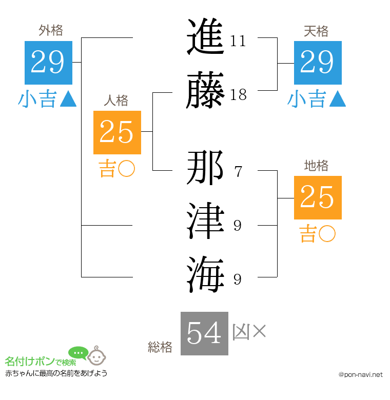進藤 那津海さんの姓名判断結果