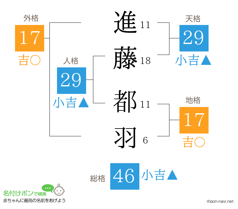 進藤 都羽さんの姓名判断結果