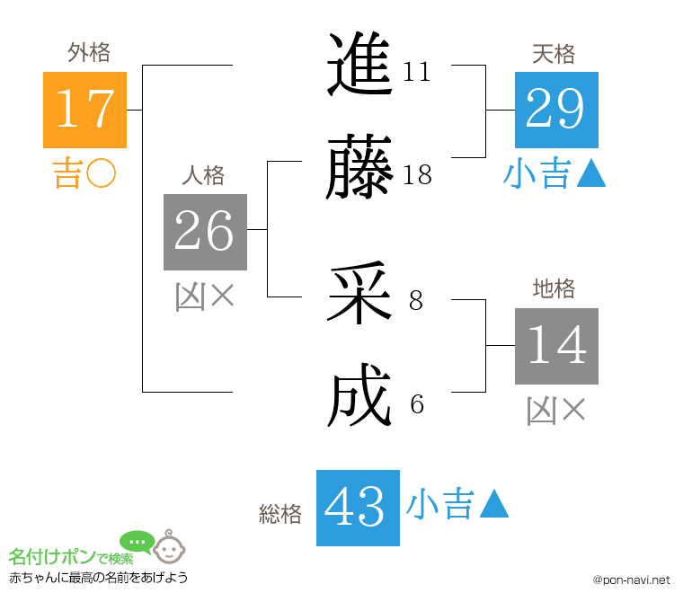 進藤 采成さんの姓名判断結果