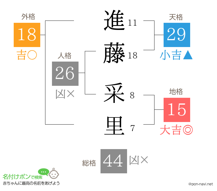 進藤 采里さんの姓名判断結果