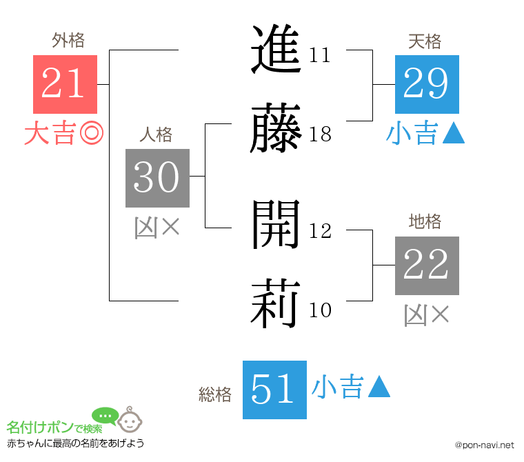 進藤 開莉さんの姓名判断結果