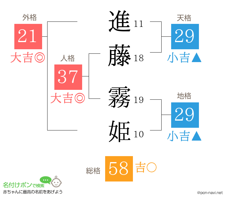 進藤 霧姫さんの姓名判断結果