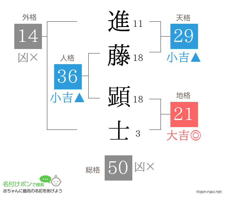 進藤 顕士さんの姓名判断結果