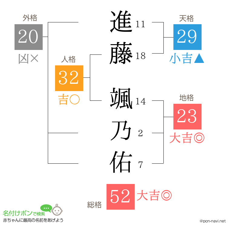 進藤 颯乃佑さんの姓名判断結果