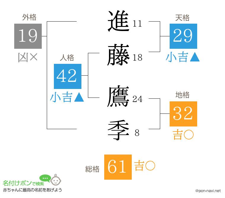 進藤 鷹季さんの姓名判断結果