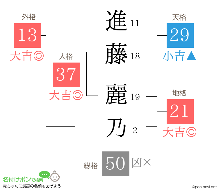 進藤 麗乃さんの姓名判断結果