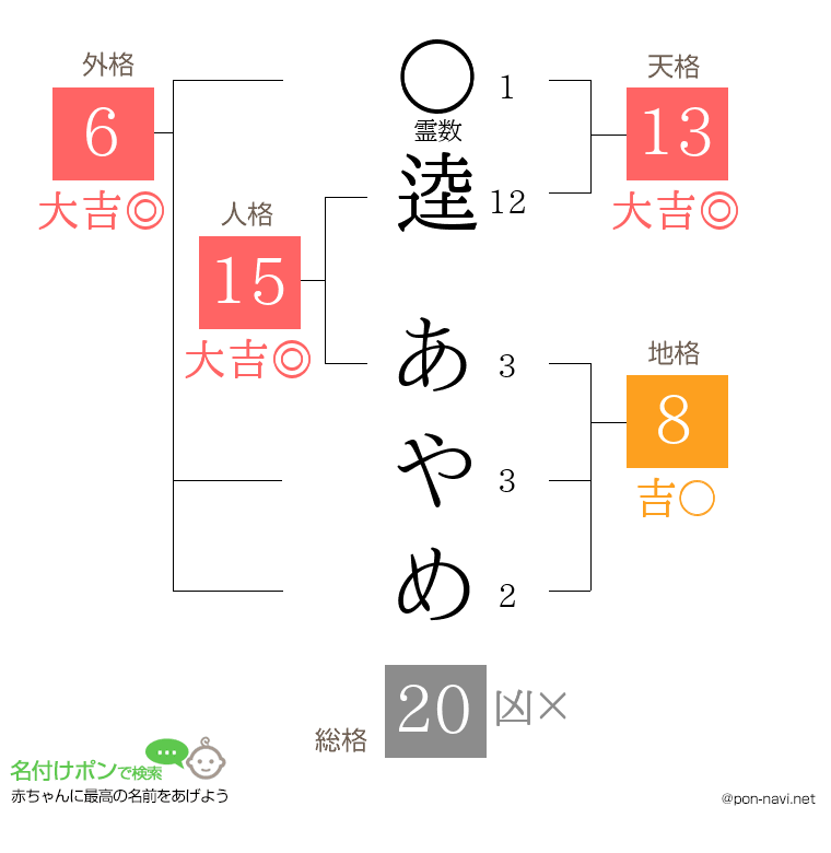 逵 あやめさんの姓名判断結果