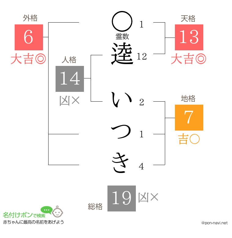 逵 いつきさんの姓名判断結果