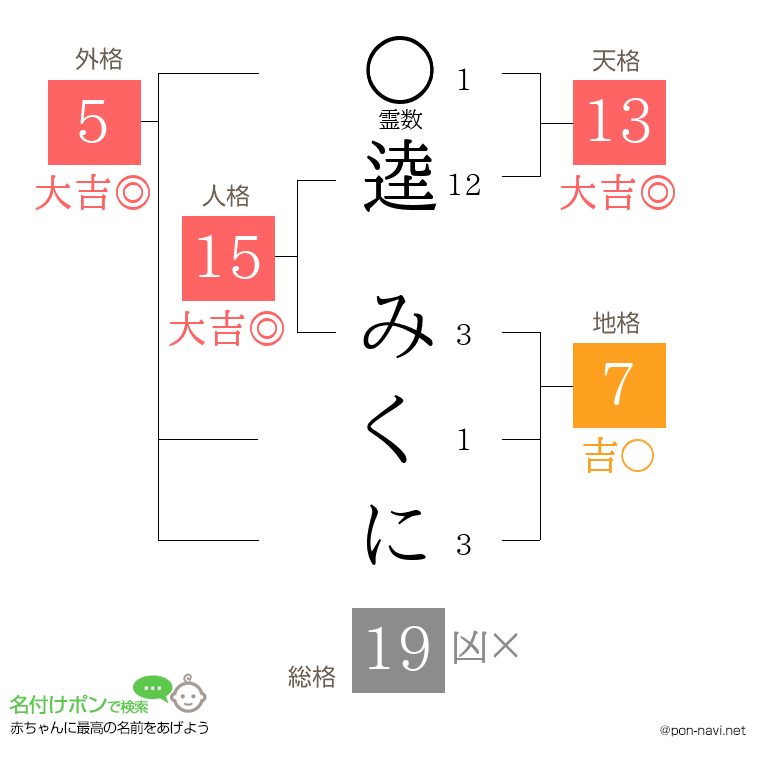逵 みくにさんの姓名判断結果