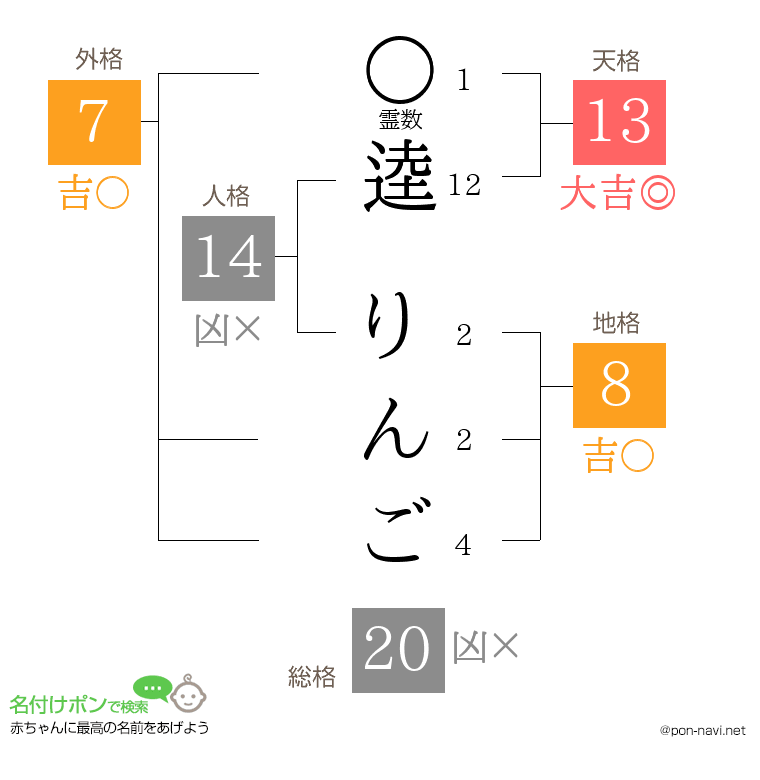 逵 りんごさんの姓名判断結果
