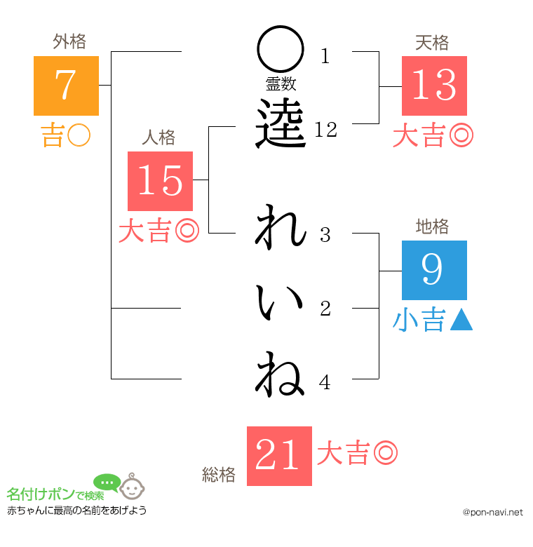 逵 れいねさんの姓名判断結果