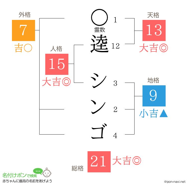 逵 シンゴさんの姓名判断結果