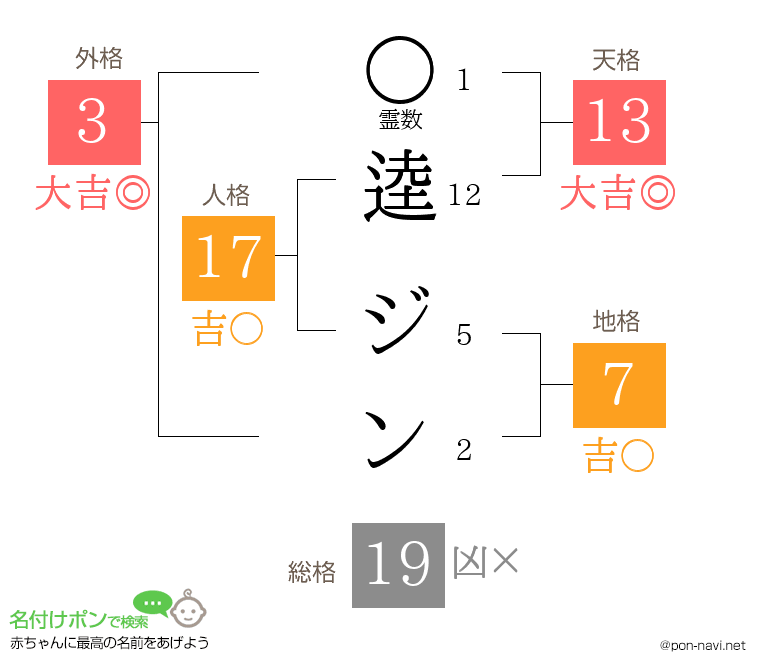 逵 ジンさんの姓名判断結果