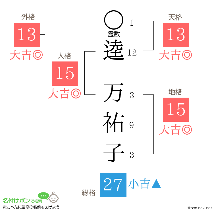 逵 万祐子さんの姓名判断結果