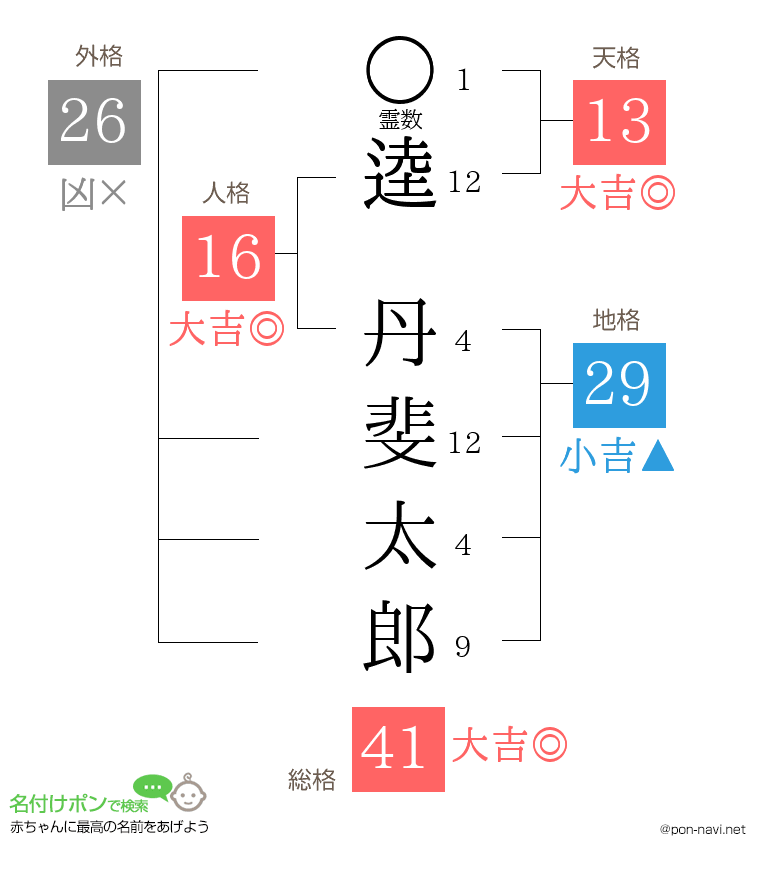 逵 丹斐太郎さんの姓名判断結果