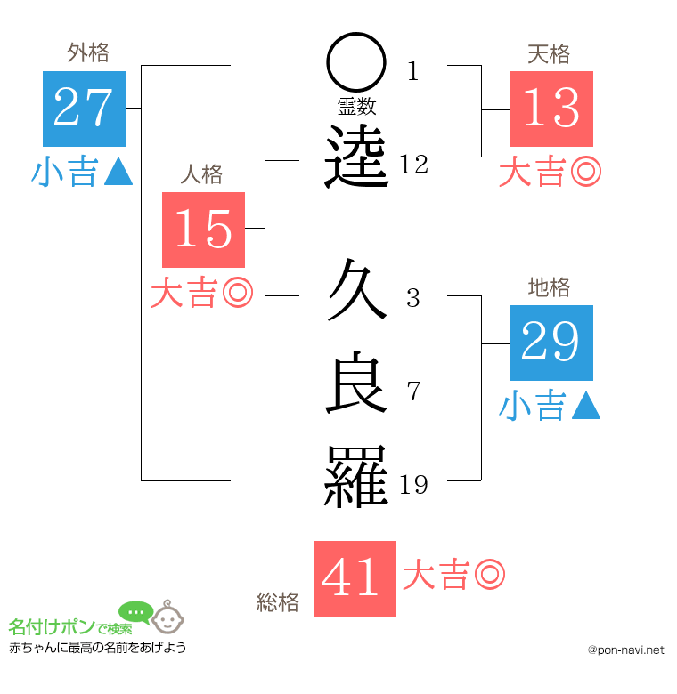 逵 久良羅さんの姓名判断結果