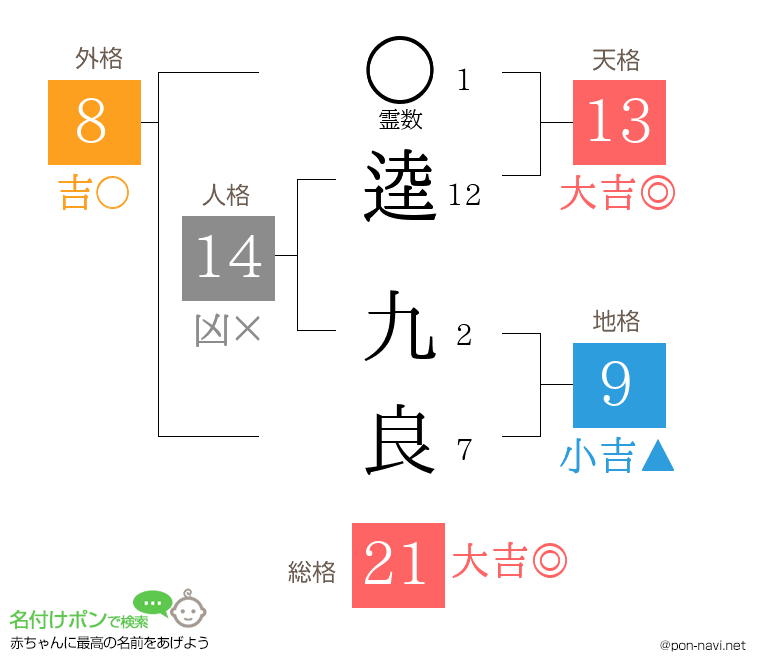逵 九良さんの姓名判断結果