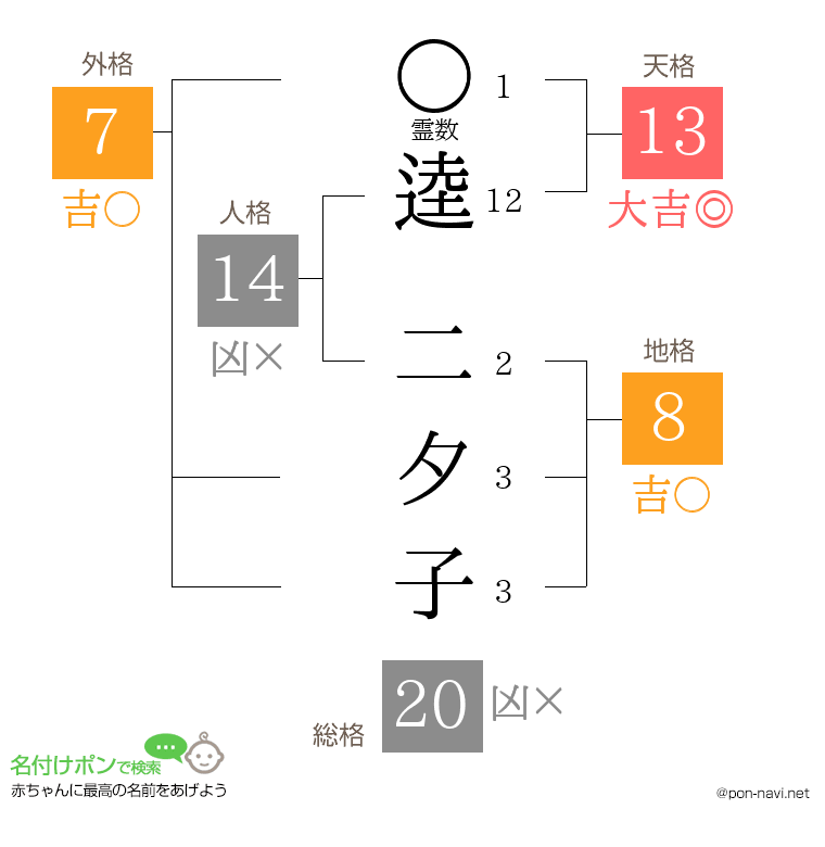 逵 二夕子さんの姓名判断結果