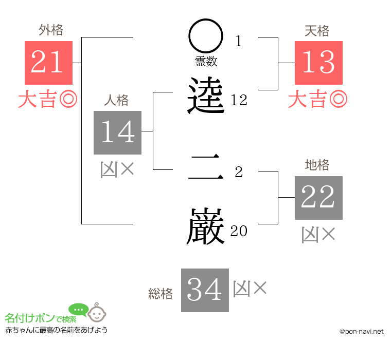 逵 二巌さんの姓名判断結果