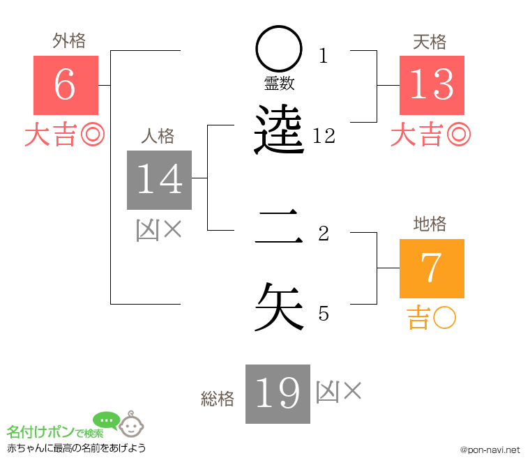 逵 二矢さんの姓名判断結果