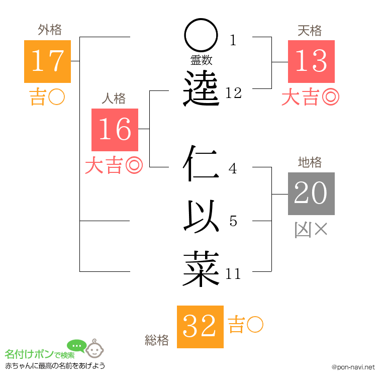 逵 仁以菜さんの姓名判断結果