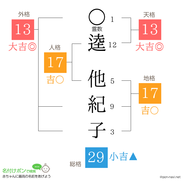 逵 他紀子さんの姓名判断結果