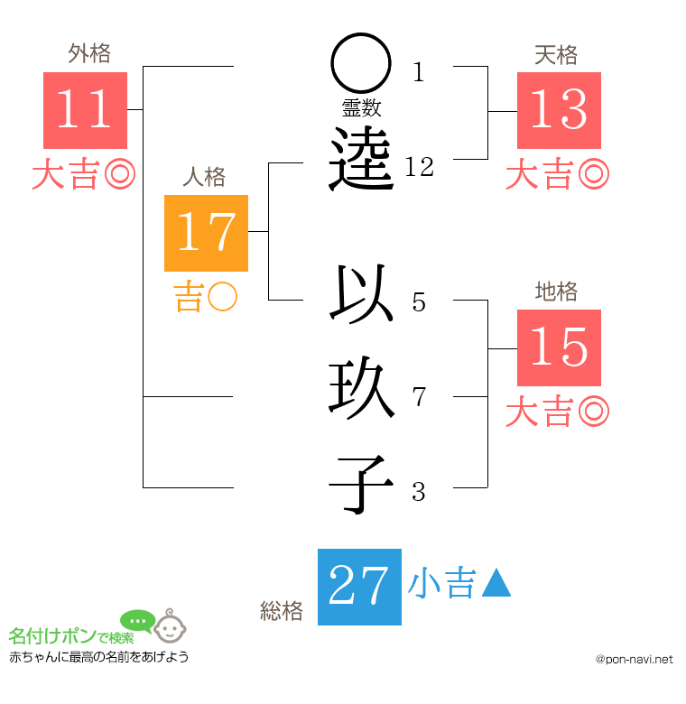 逵 以玖子さんの姓名判断結果