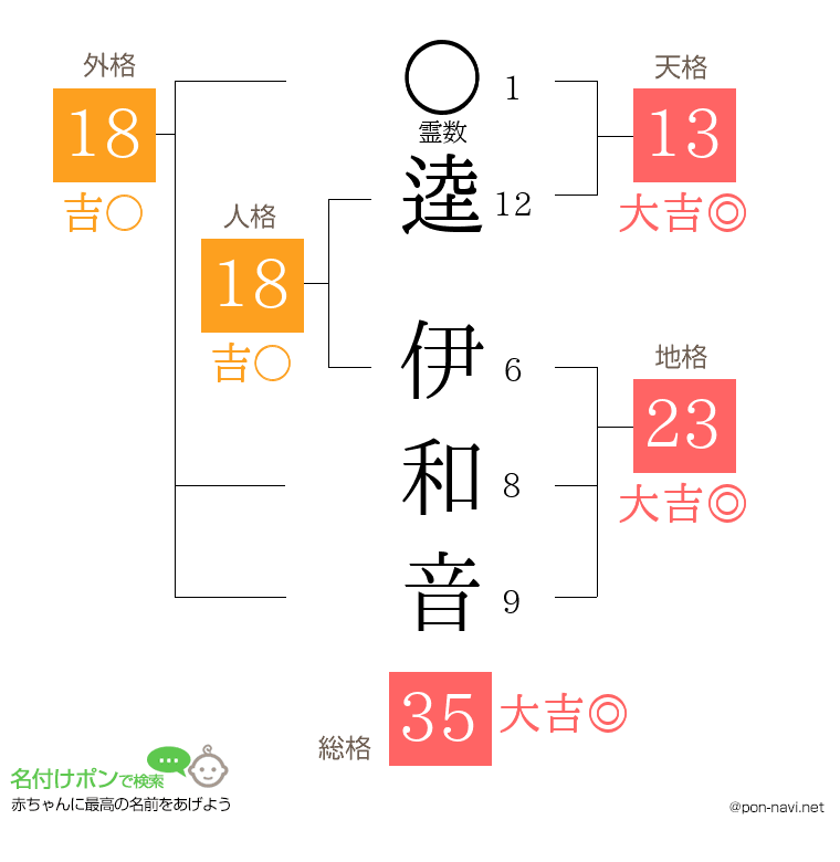 逵 伊和音さんの姓名判断結果