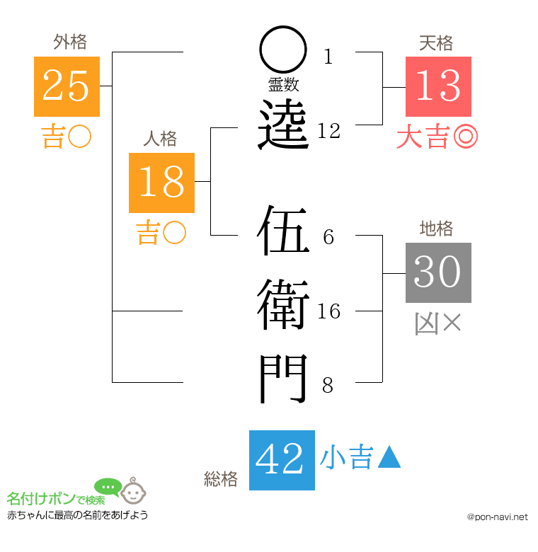 逵 伍衛門さんの姓名判断結果