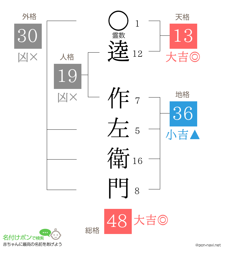 逵 作左衛門さんの姓名判断結果