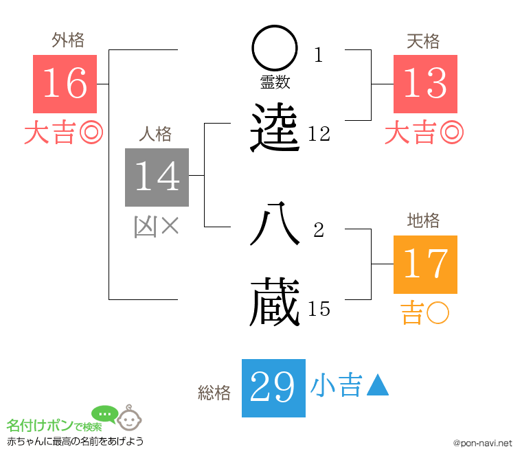 逵 八蔵さんの姓名判断結果