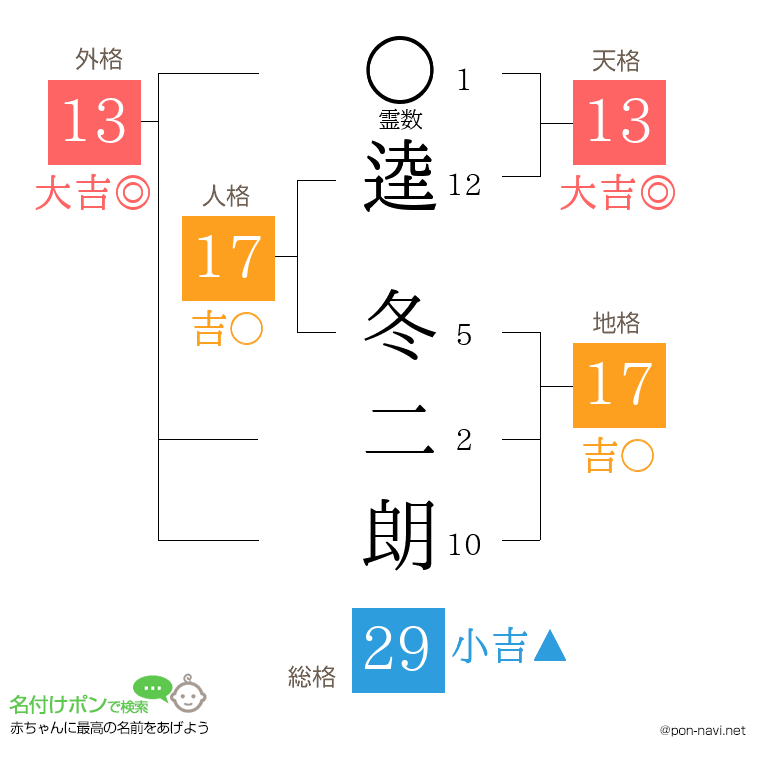 逵 冬二朗さんの姓名判断結果
