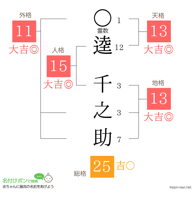 逵 千之助さんの姓名判断結果