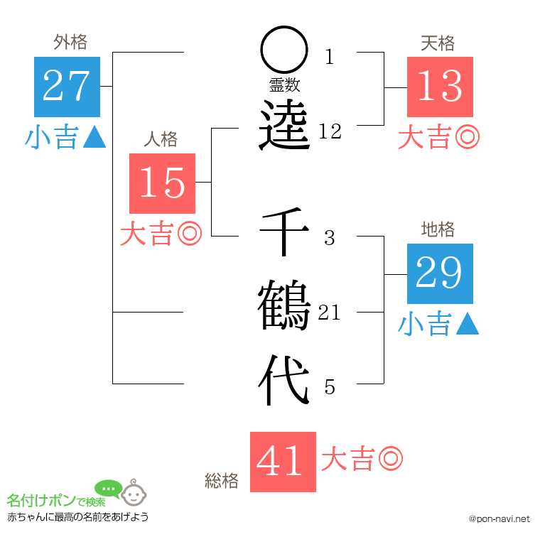 逵 千鶴代さんの姓名判断結果