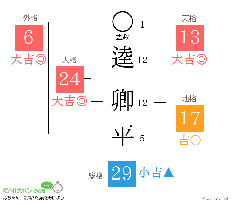 逵 卿平さんの姓名判断結果