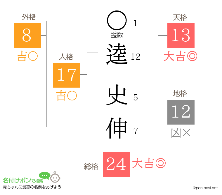 逵 史伸さんの姓名判断結果