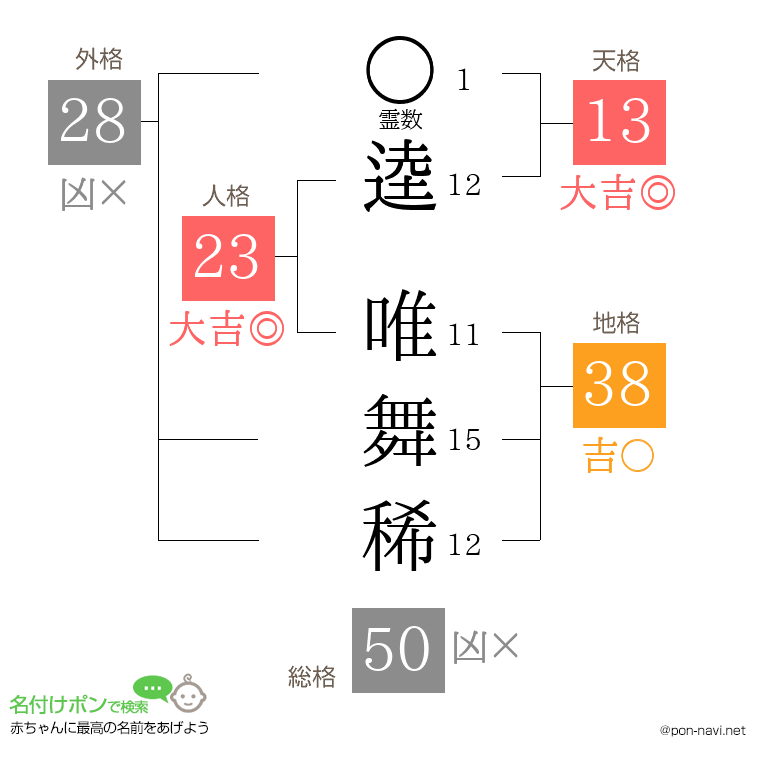 逵 唯舞稀さんの姓名判断結果