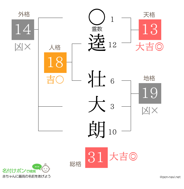逵 壮大朗さんの姓名判断結果