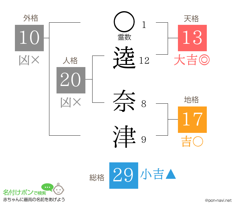 逵 奈津さんの姓名判断結果