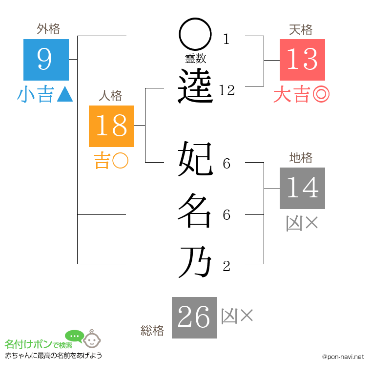逵 妃名乃さんの姓名判断結果